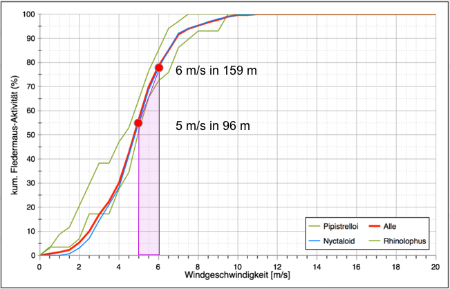 Vergleich der Aktivität bei 5 und 6 m je s Wind