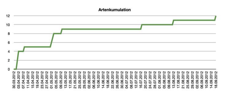 Arten-Akkumulation