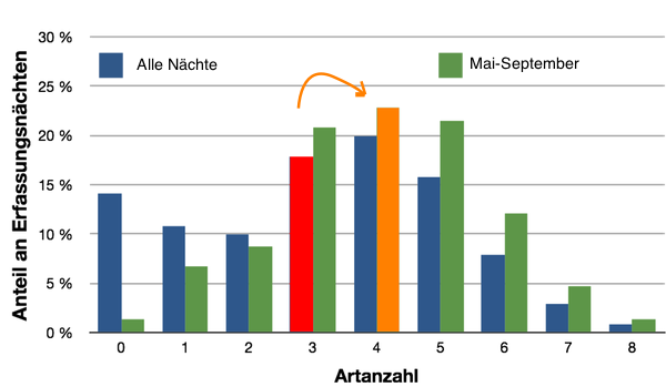 Verteilung der Arten auf Nächte