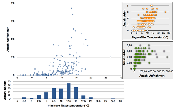 Verteilung der Arten auf in Abhängigkeit von Aufnahmen und Temperatur