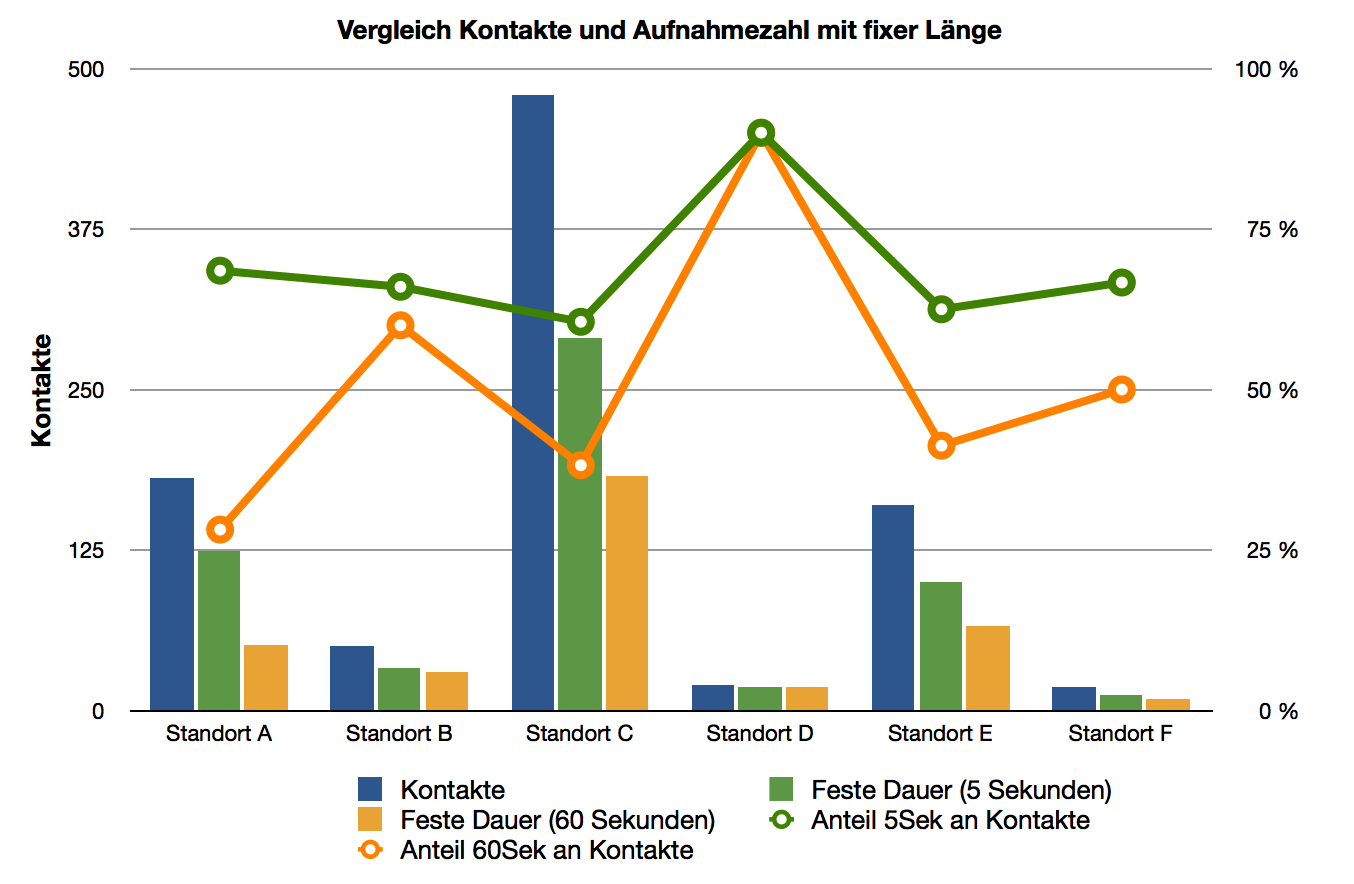 Vergleich von Kontakten und fixer Aufnahmelänge