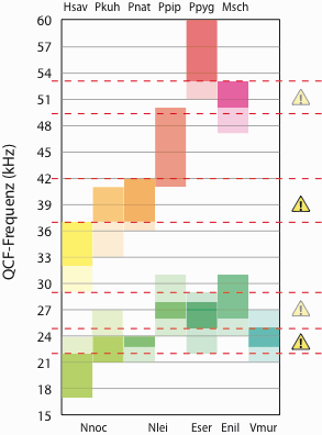 QCF-Frequenzen europäischer Fledermausarten