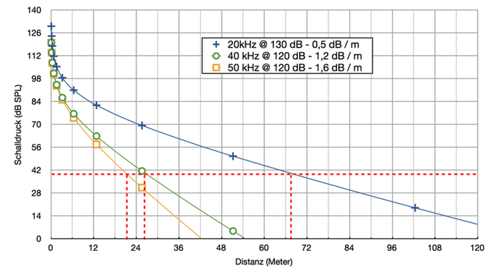 Detektions-Reichweite für 20,40 und 50 kHz Rufe