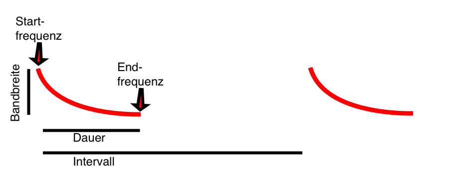 Wichtige Parameter von Rufen