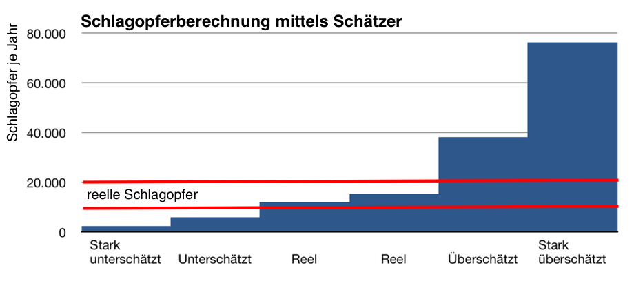 Potentielle Schlagopfer der Zwergfledermaus je Jahr in NRW