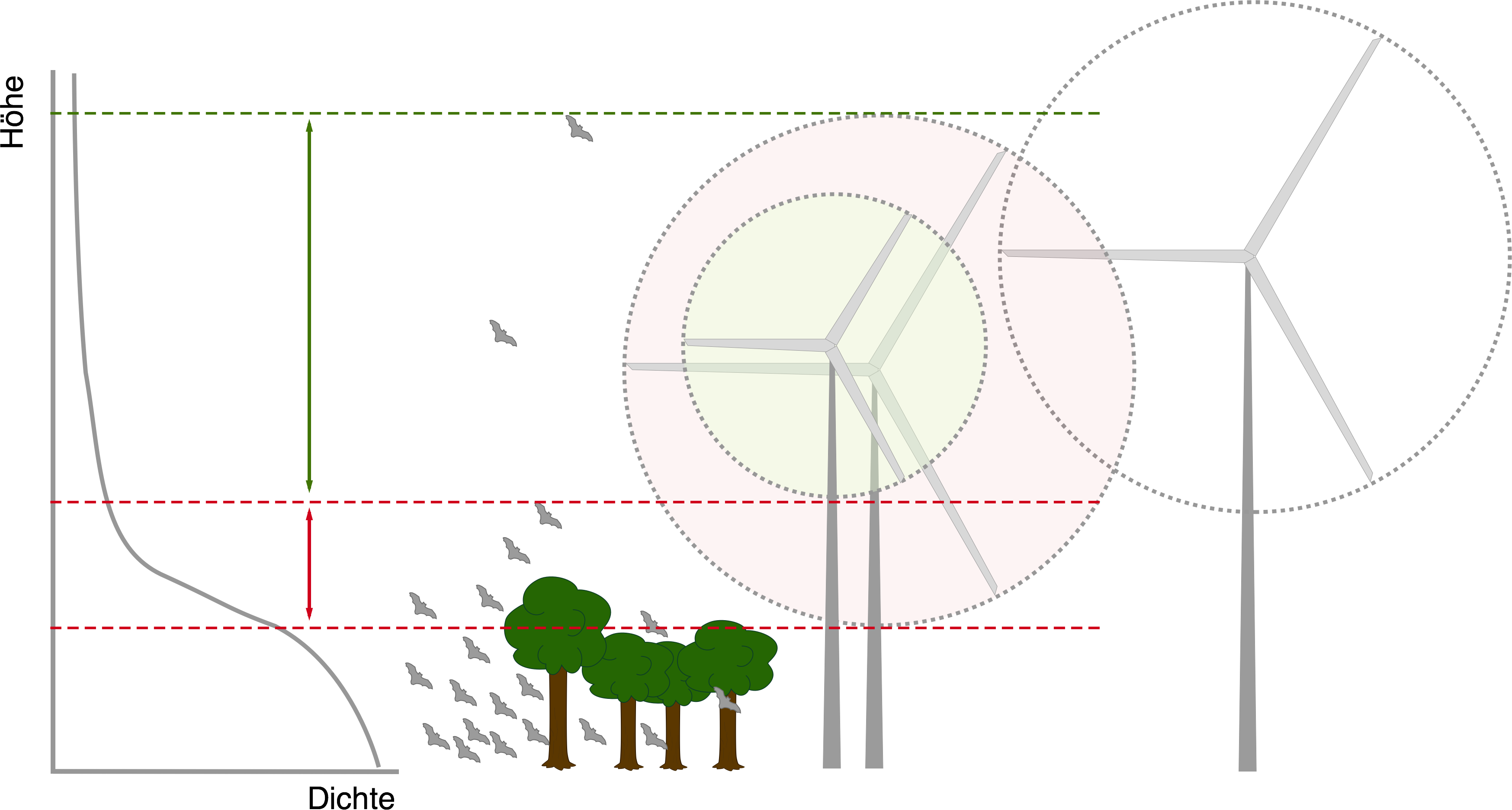 Flughöhen und Fledermausdichten im Vergleich der Windradhöhen