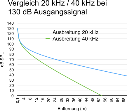 Reichweite einer Vergraemung unterschiedlicher Frequenzen