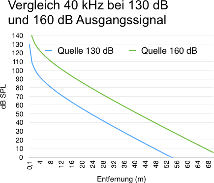Reichweite einer Vergraemung unterschiedlicher Quelllautstärken